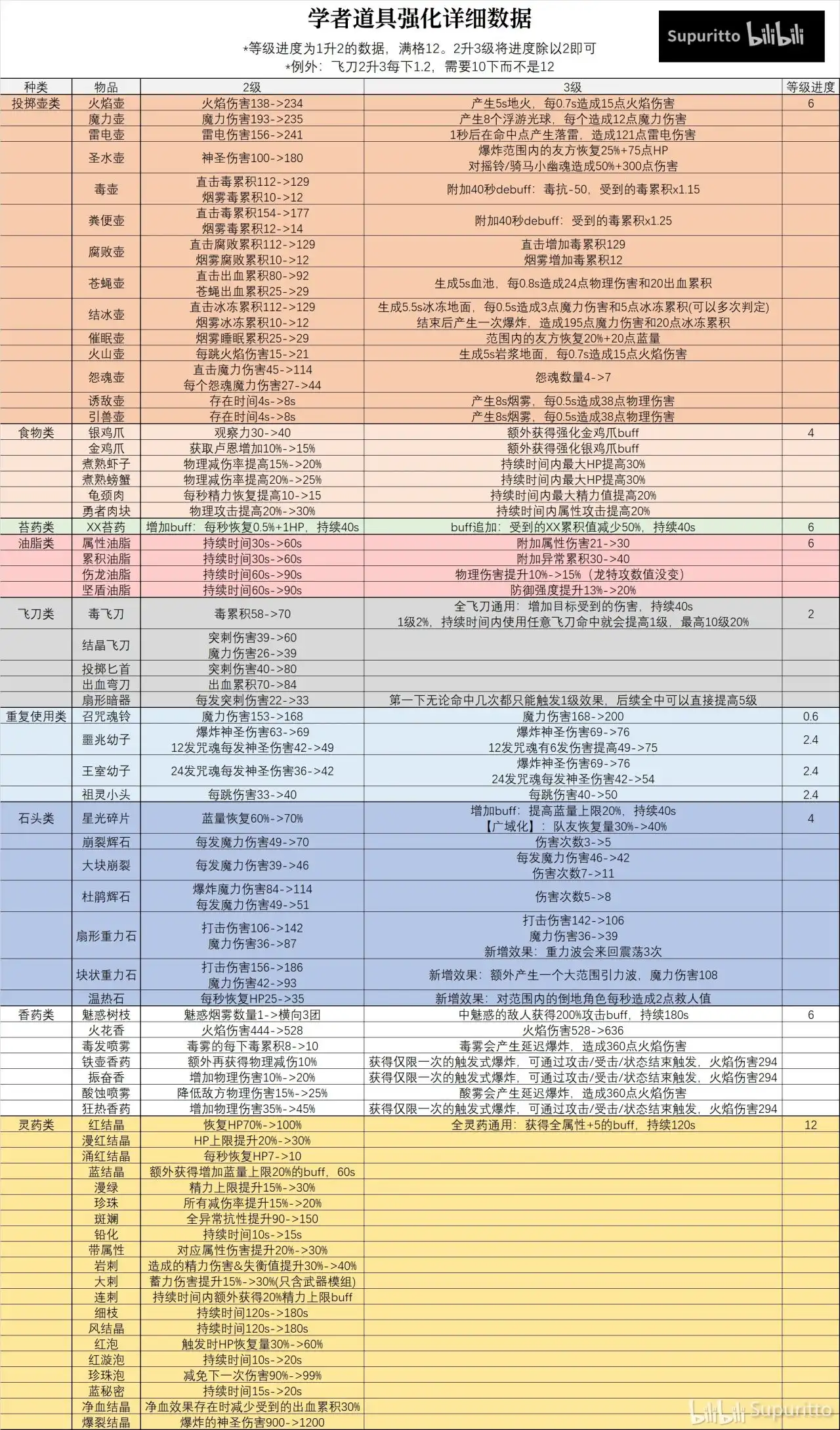 《艾尔登法环：黑夜君临》学者遗物推荐