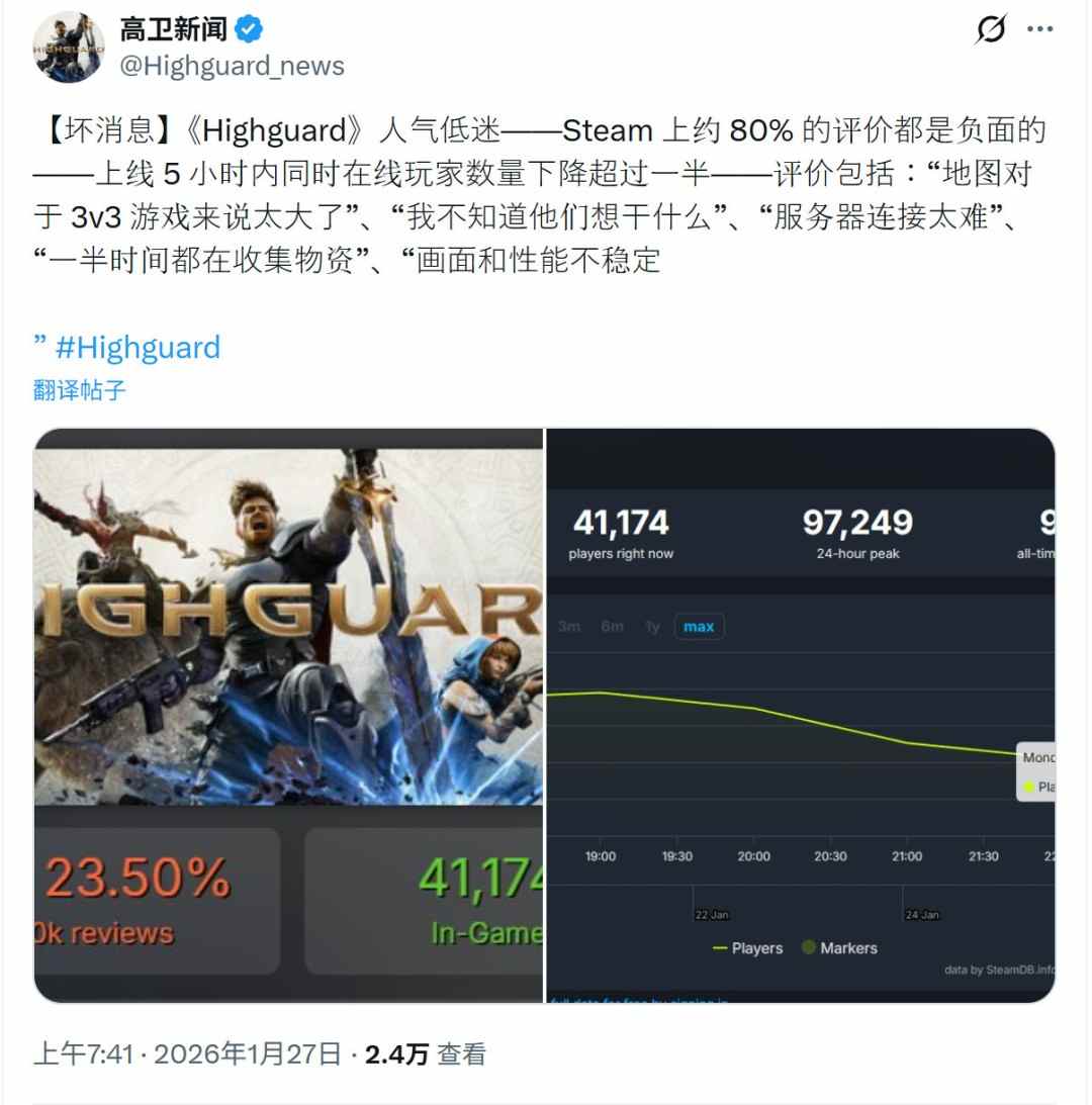 《巅峰守卫》Steam多半差评 上线几个小时流失一半玩家