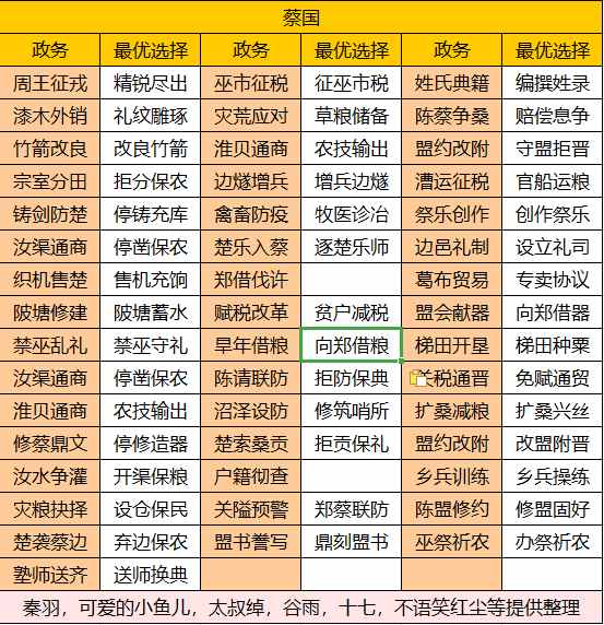 华夏绘世录【绘世秘籍】中淮五国之蔡国攻略 - 冰河游戏游戏攻略配图