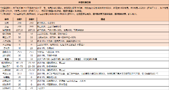 长生：天机降世勇闯五行塔攻略：机缘分数红黑榜（木塔） 封面图 - 冰河游戏