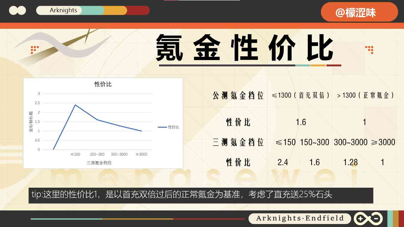明日方舟：终末地【3测】氪金收益最大化 封面图 - 冰河游戏