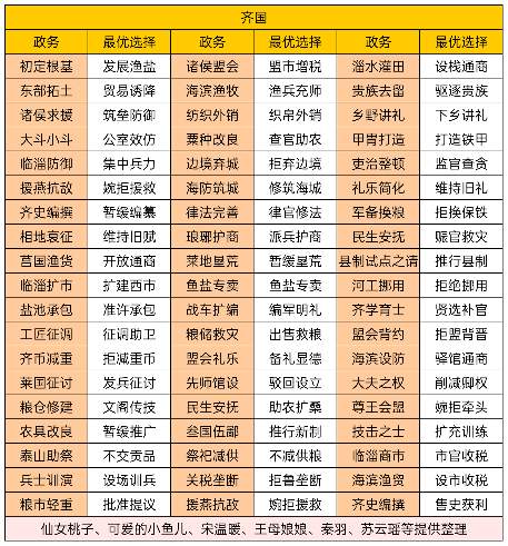 华夏绘世录寡人政务繁多，管仲你在哪呢？【齐国政务选择】 封面图 - 冰河游戏