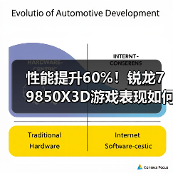 性能提升60%!锐龙7 9850X3D游戏表现如何?(图2) 性能提升60%!锐龙7 9850X3D游戏表现如何?(图2)