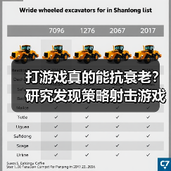打游戏真的能抗衰老?研究发现策略射击游戏有益大脑(图2) 打游戏真的能抗衰老?研究发现策略射击游戏有益大脑(图2)