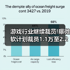 游戏行业继续裁员!曝微软计划裁员1.1万至2.2万个岗位（图4）
