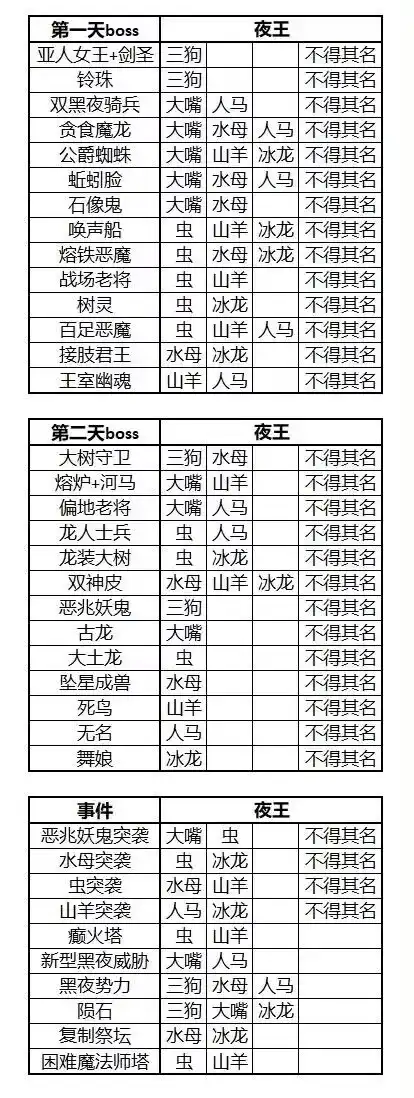 《艾尔登法环：黑夜君临》夜晚BOSS分享