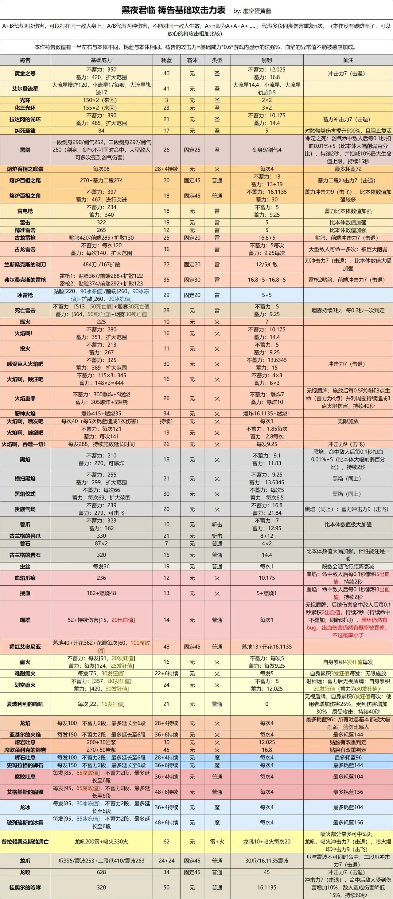 《艾尔登法环：黑夜君临》祷告基础攻击力分享