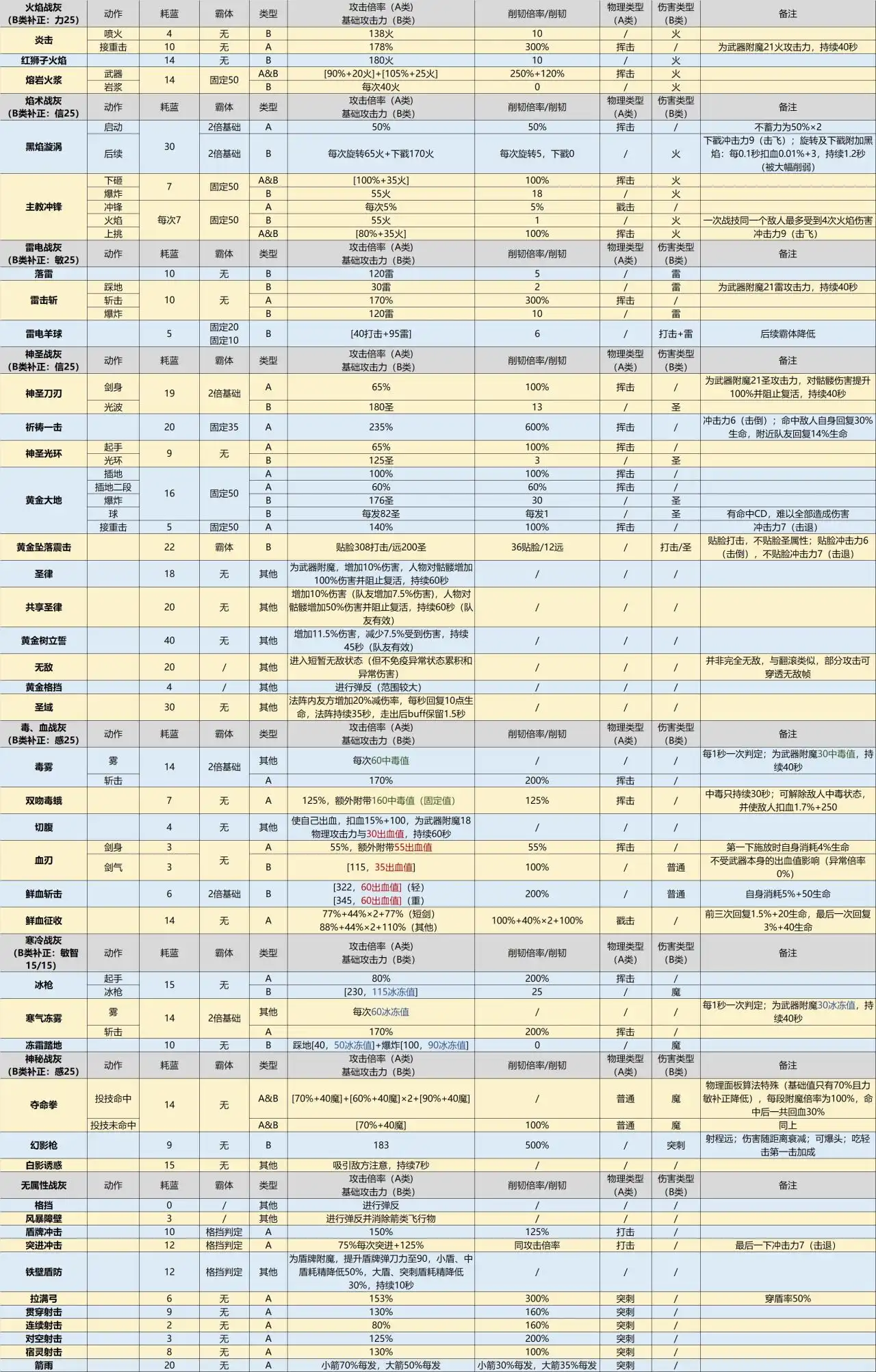 《艾尔登法环：黑夜君临》战技知识分享